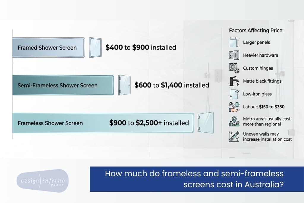 Chart of average shower screen costs in Australia by type