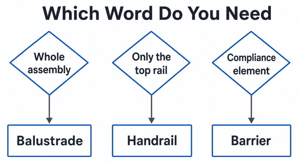 simple flowchart matching the words balustrade handrail and barrier to parts of a stair edge