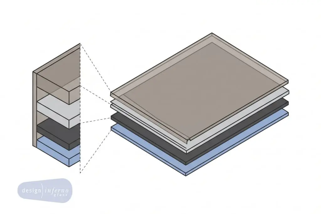 Cross section of a mirror showing glass, reflective coating and protective backing layers at the edge.